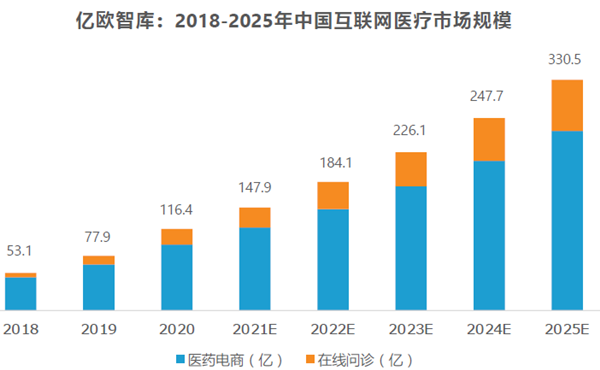 2018-2025年中國互聯網醫療市場規模