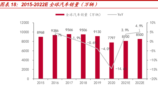 全球汽車銷量