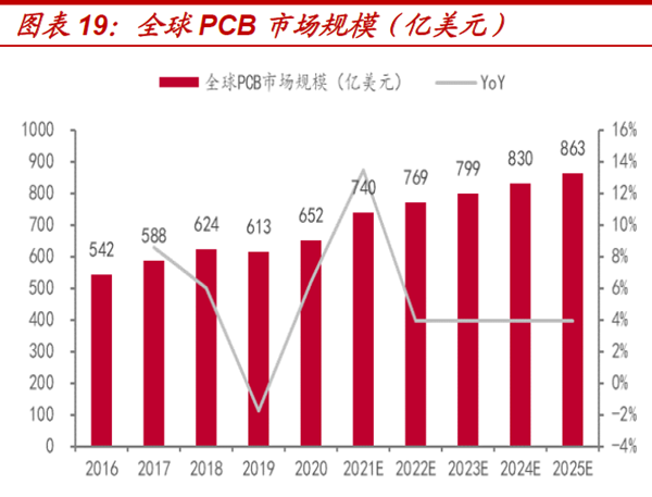 全球PCB市場規(guī)模