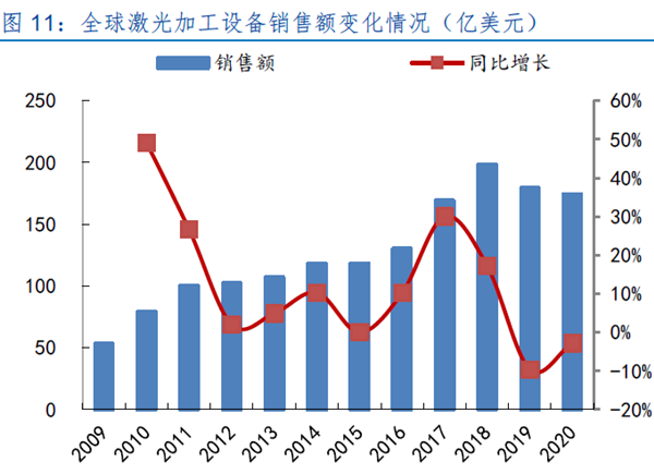 全球激光加工設備銷售額變化情況