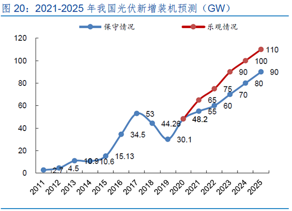 2021-2025年我國(guó)光伏新增裝機(jī)規(guī)模預(yù)測(cè)