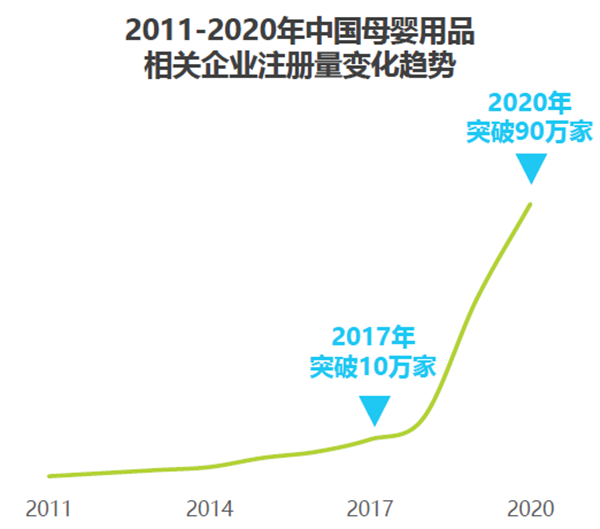 中國母嬰用品相關企業注冊量變化趨勢