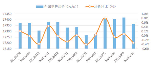 全球新房價格走勢