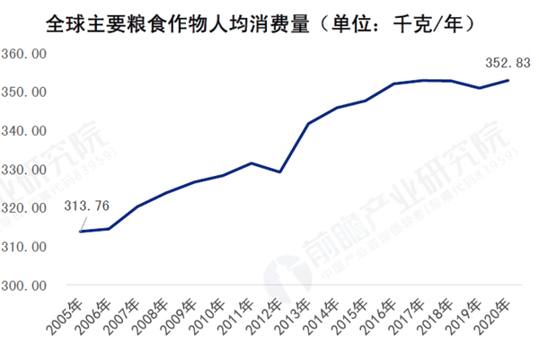 全球主要糧食作物人均消費量