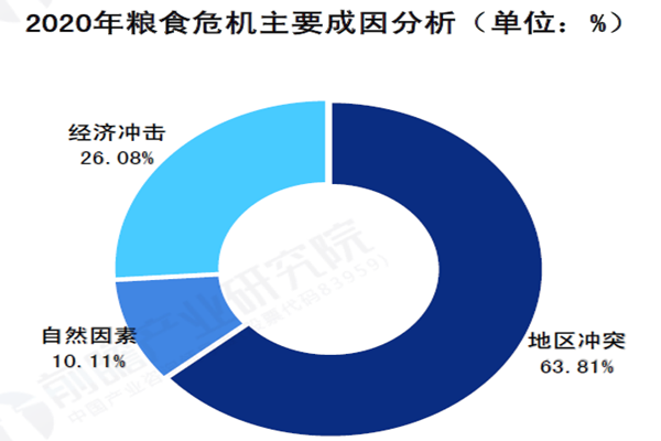 2020年糧食危機(jī)主要成因分析