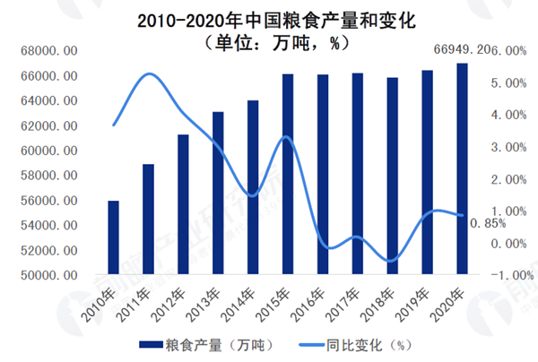 中國糧食產量和變化