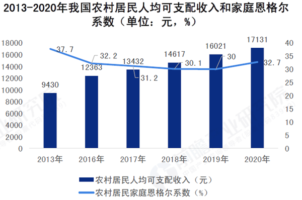 我國農村居民人均可支配收入和家庭恩格爾系數