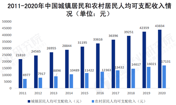 中國城鎮居民可支配收入和農村居民可支配收入情況