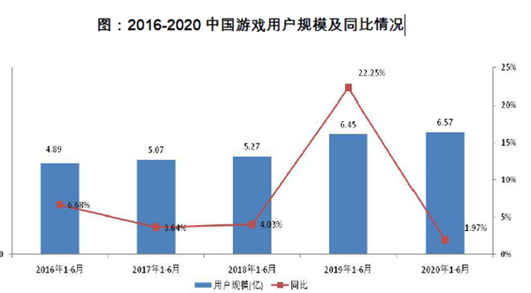 2016-2020 中國游戲用戶規模及同比情況
