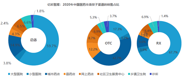 中國醫藥市場按子渠道的銷售占比