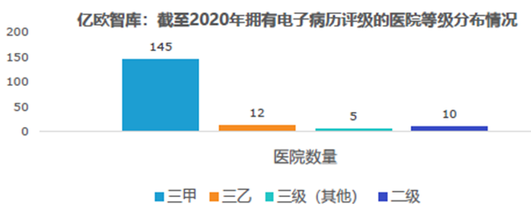 擁有電子病歷評級的醫院等級分布情況