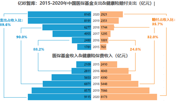 2015-2020年中國醫?；鹬С?amp;健康險賠付支出