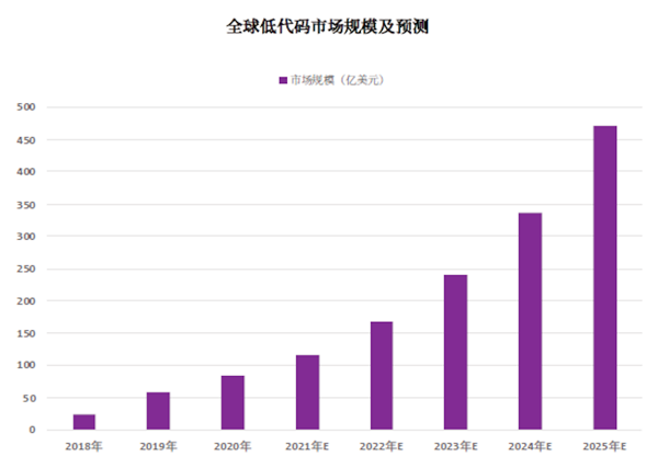 全球低代碼市場規模及預測