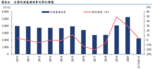 全國電源基建投資及同比增速
