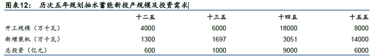 歷次五年規劃抽水蓄能新投產規模及投資需求