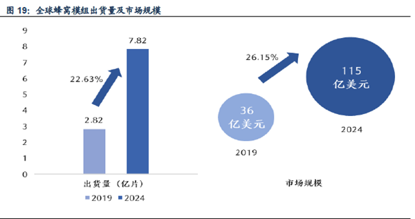 全球蜂窩模組出貨量及市場規(guī)模