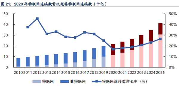 2020 年物聯網連接數首次超非物聯網連接數