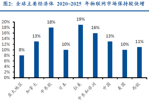 全球主要經(jīng)濟(jì)體2020~2025 年物聯(lián)網(wǎng)市場保持較快增 全球主要經(jīng)濟(jì)體2020~2025 年物聯(lián)網(wǎng)市場保持較快增