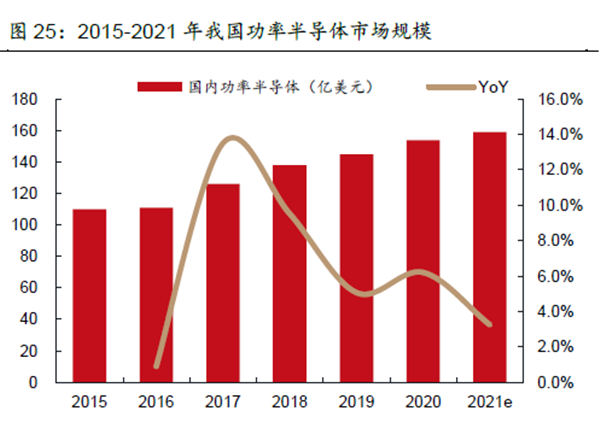 我國功率半導體市場規模
