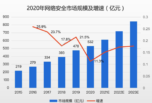 2020年網(wǎng)絡(luò)安全市場規(guī)模及增速 2020年網(wǎng)絡(luò)安全市場規(guī)模及增速