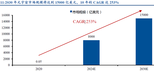 2030 年元宇宙市場規模將達到15000 億美元，10 年的CAGR 達253%