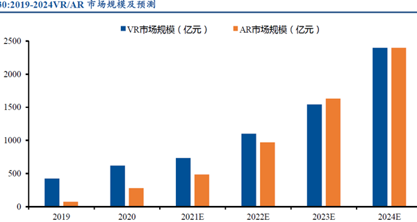 2019-2024VR、AR市場(chǎng)規(guī)模及預(yù)測(cè)