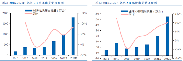 全球VR頭顯示出貨量及AR眼睛出貨量