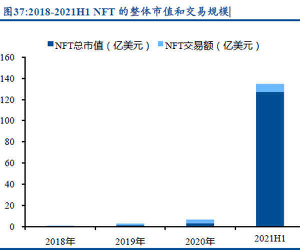 2018-2021H1 NFT 的整體市值和交易規(guī)模