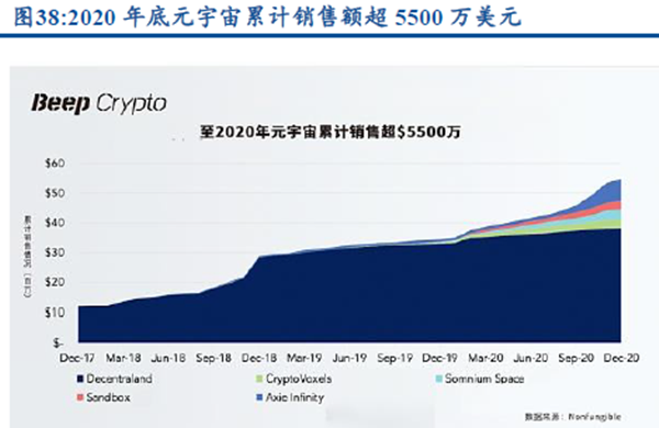 2020 年底元宇宙累計銷售額超5500 萬美元