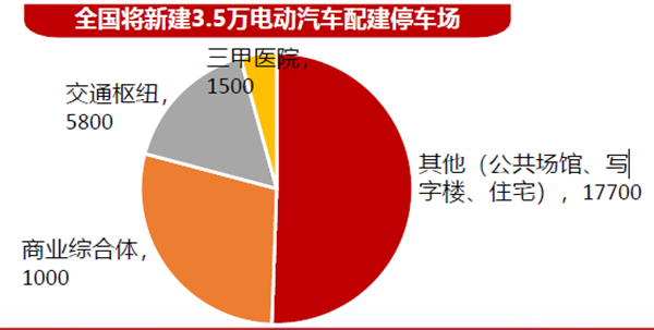 全國(guó)將新建3.5萬(wàn)電動(dòng)汽車(chē)配建停車(chē)場(chǎng)