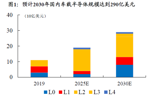2030年國內車載半導體規模