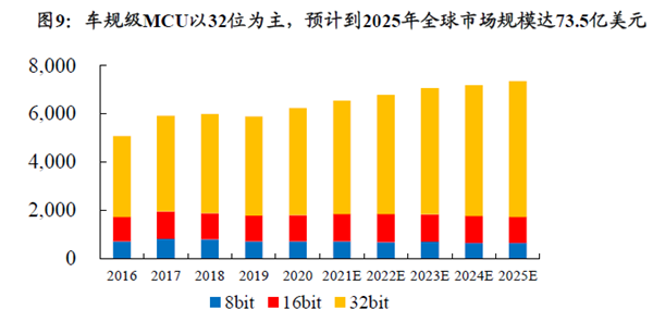 車規級MCU以32位為主，預計到2025年全球市場規模達73.5億美元