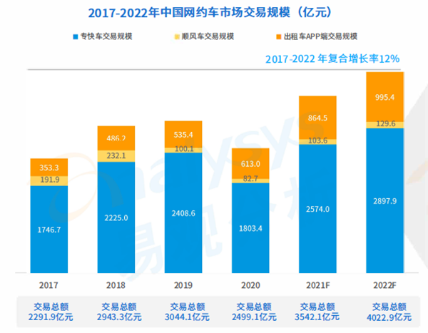 2017-2022年中國網約車市場交易規模
