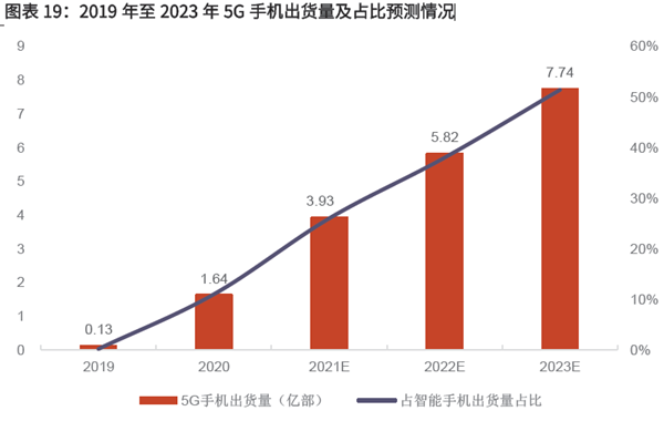 2019年至2023年5G手機出貨量及占比預測情況