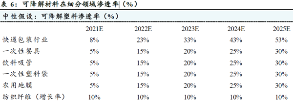 可降解材料在細(xì)分領(lǐng)域滲透率