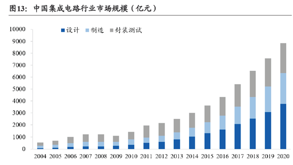 中國集成電路行業市場規模