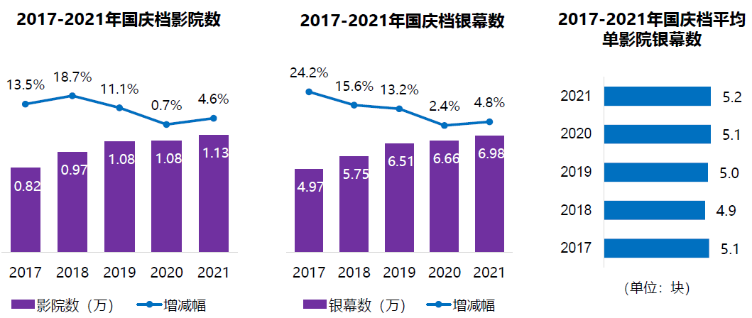 國(guó)慶檔放映影院數(shù)、銀幕數(shù)平均單影院銀幕數(shù)