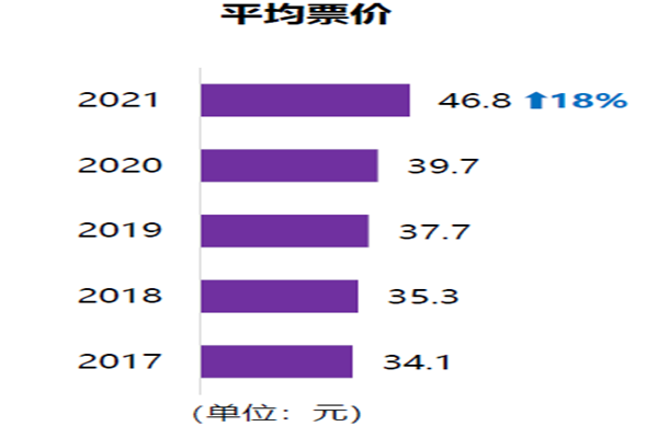 平均票價