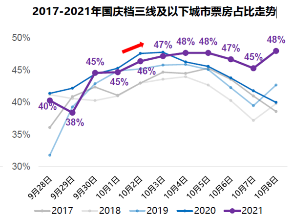 國慶檔三線及以下城市票房占比走勢