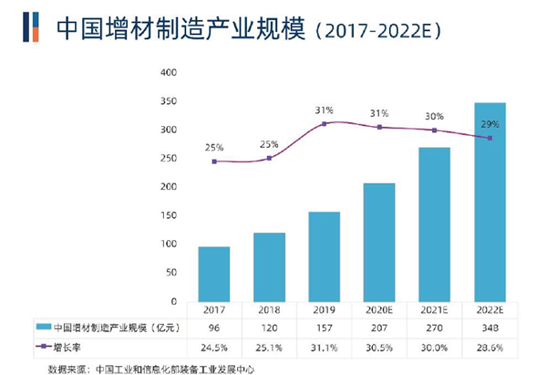 中國增材制造產業規模