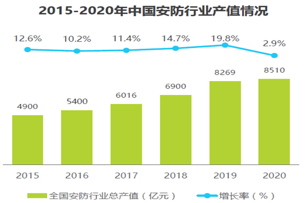 2015-2020年中國安防行業產值情況