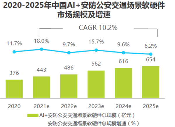 中國AI+安防公安交通場景軟硬件市場規模及增速 中國AI+安防公安交通場景軟硬件市場規模及增速