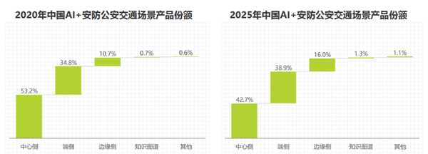 2020-2025年中國(guó)AI+安防公安交通場(chǎng)景產(chǎn)品份額