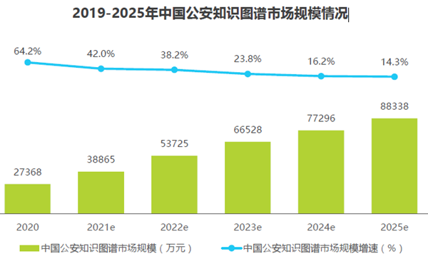 2019-2025年中國公安知識圖譜市場規模情況