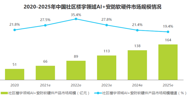 2020-2025年中國社區樓宇領域AI+安防軟硬件市場規模情況
