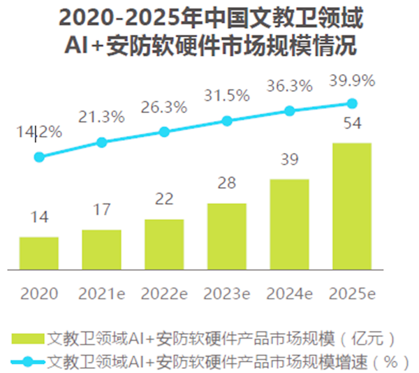 2020-2025年中國(guó)文教衛(wèi)領(lǐng)域Al+安防軟硬件市場(chǎng)規(guī)模情況