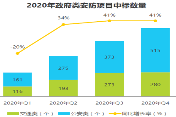 2020年政府類安防項目中標數量