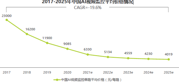 2017-2025年中國AI視頻監控平均價格情況