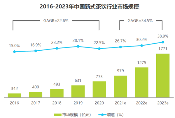 2016-2023年中國(guó)新式茶飲行業(yè)市場(chǎng)規(guī)模