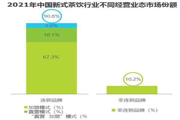 2021年中國新式茶飲行業不同經營業態市場份額